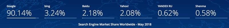 Google Search Engine Market Share